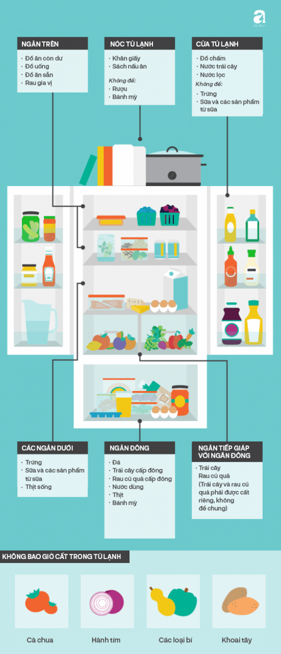 Đây là những mẹo dùng tủ lạnh bạn phải biết nếu không muốn tủ lạnh nhà mình biến thành "ổ bệnh" gây ung thư
